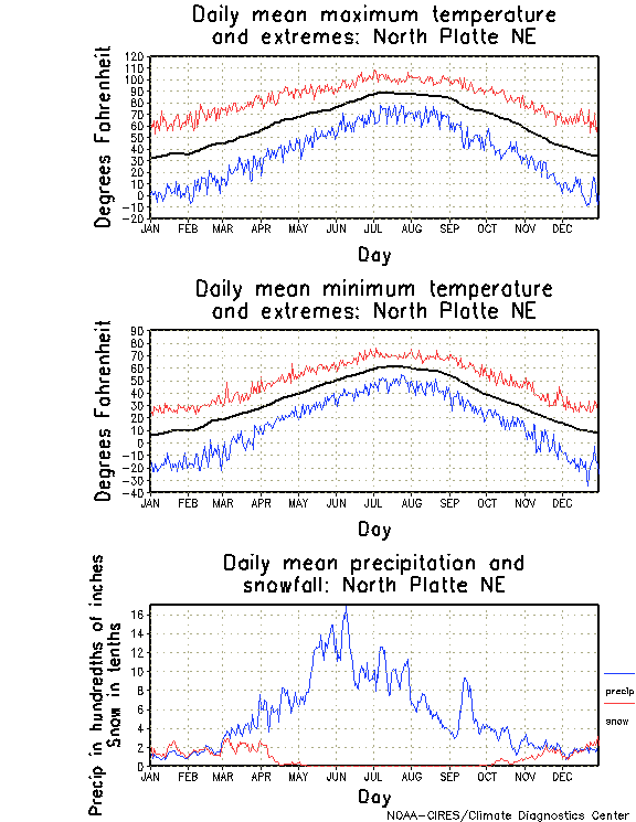 North Platte, Nebraska Annual Temperature Graph